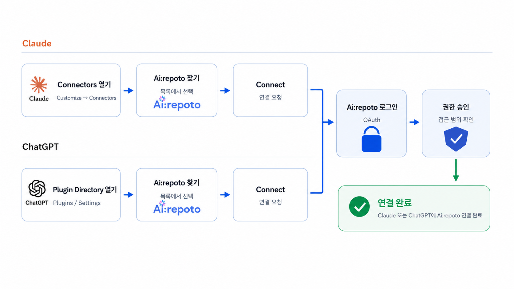 ai_repoto_mcp_connection_diagram_final.png.png