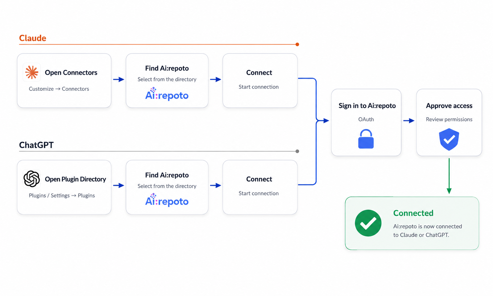 Ai:repoto MCP connection flow for Claude and ChatGPT